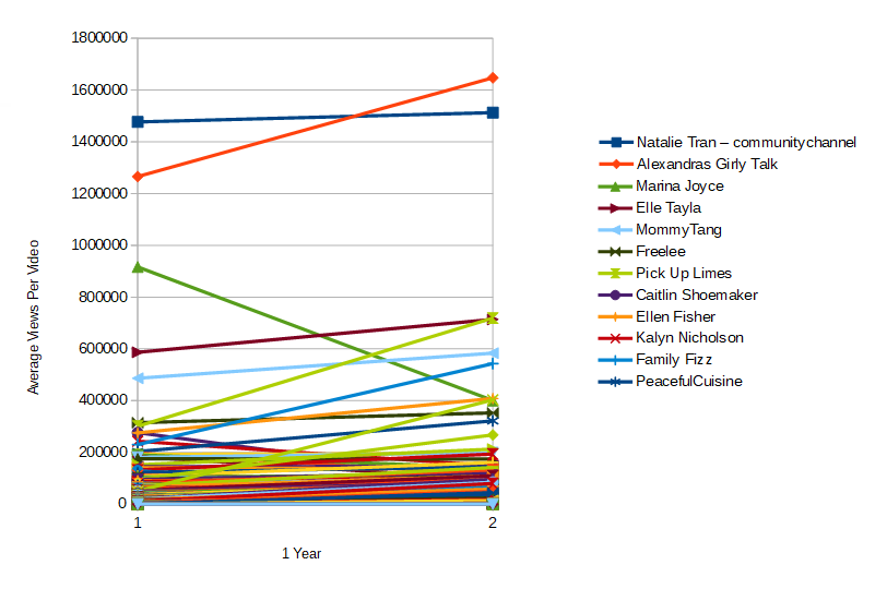 Average views per video vegan youtubers.png