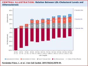 LDL cholesterol and atherosclerosis.large.jpg