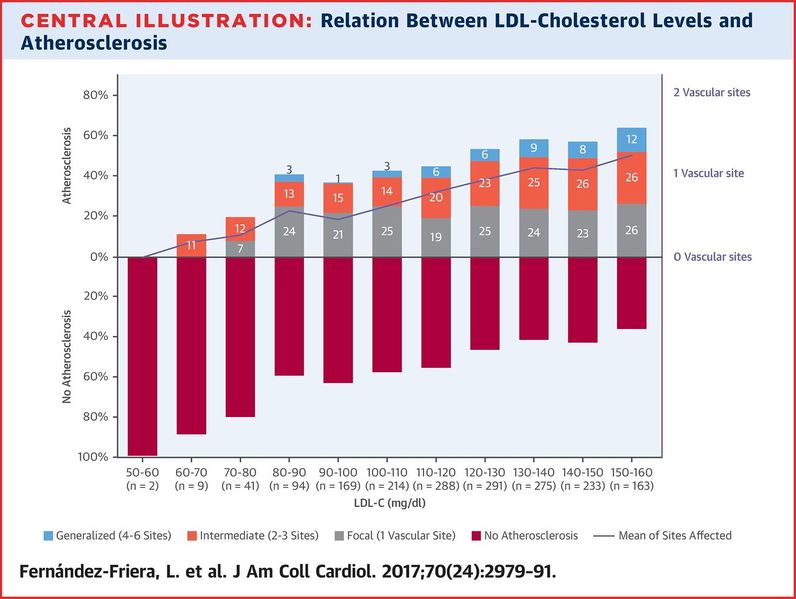 File:LDL cholesterol and atherosclerosis.large.jpg