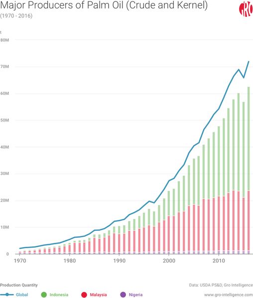 File:Palm oil growth.jpg